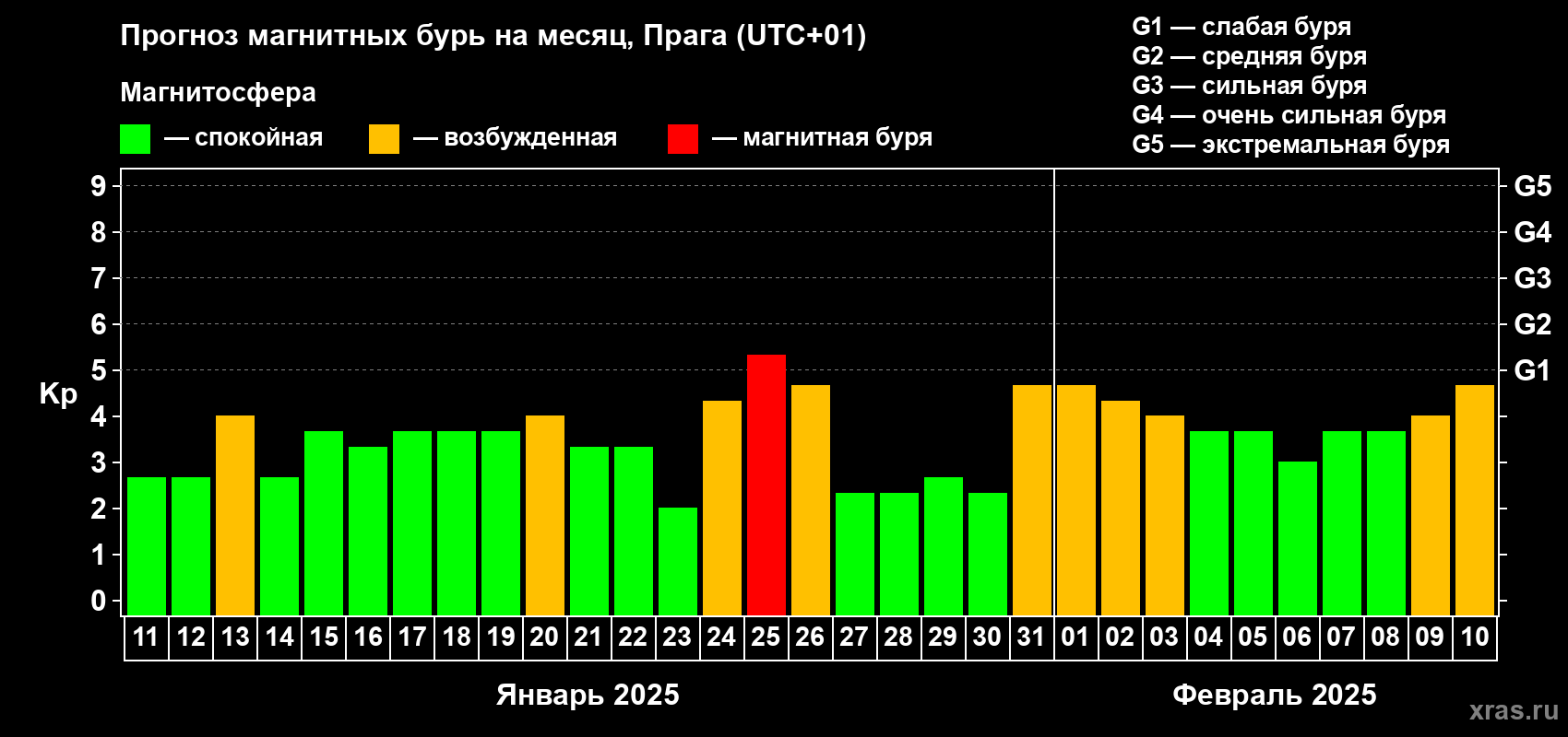 Прогноз максимального суточного геомагнитного индекса Kp на <b>1 месяц</b> (31 день) <b>с 11 января по 10 февраля 2025 г</b>