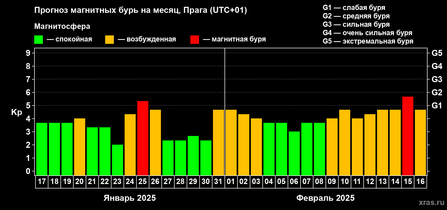 Прогноз максимального суточного геомагнитного индекса Kp на <b>1 месяц</b> (31 день) <b>с 17 января по 16 февраля 2025 г</b>