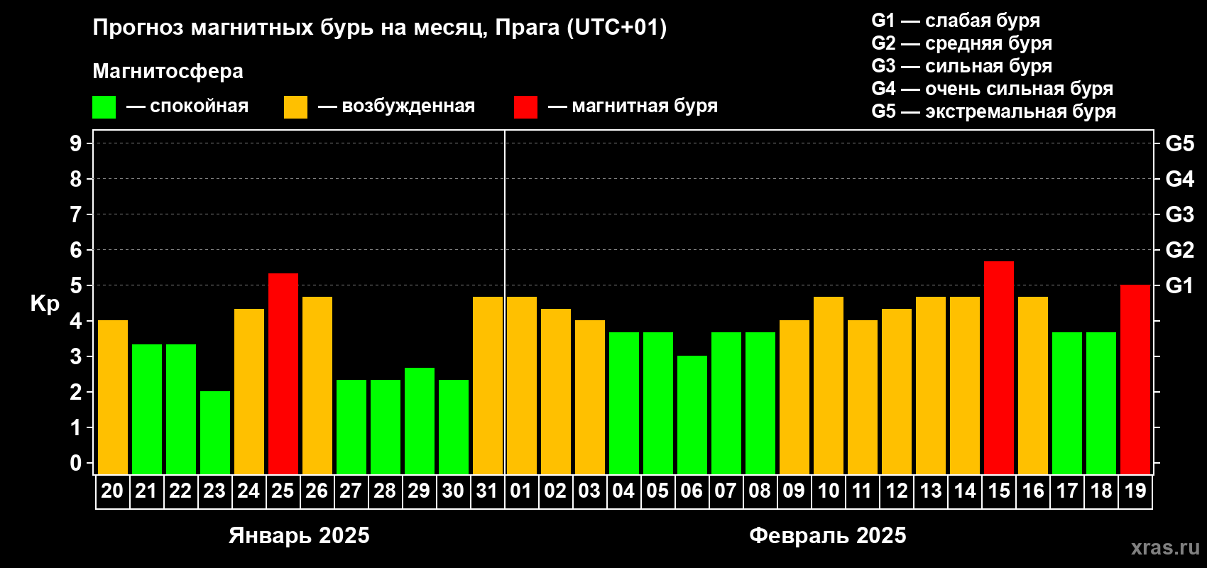 Прогноз максимального суточного геомагнитного индекса Kp на <b>1 месяц</b> (31 день) <b>с 20 января по 19 февраля 2025 г</b>