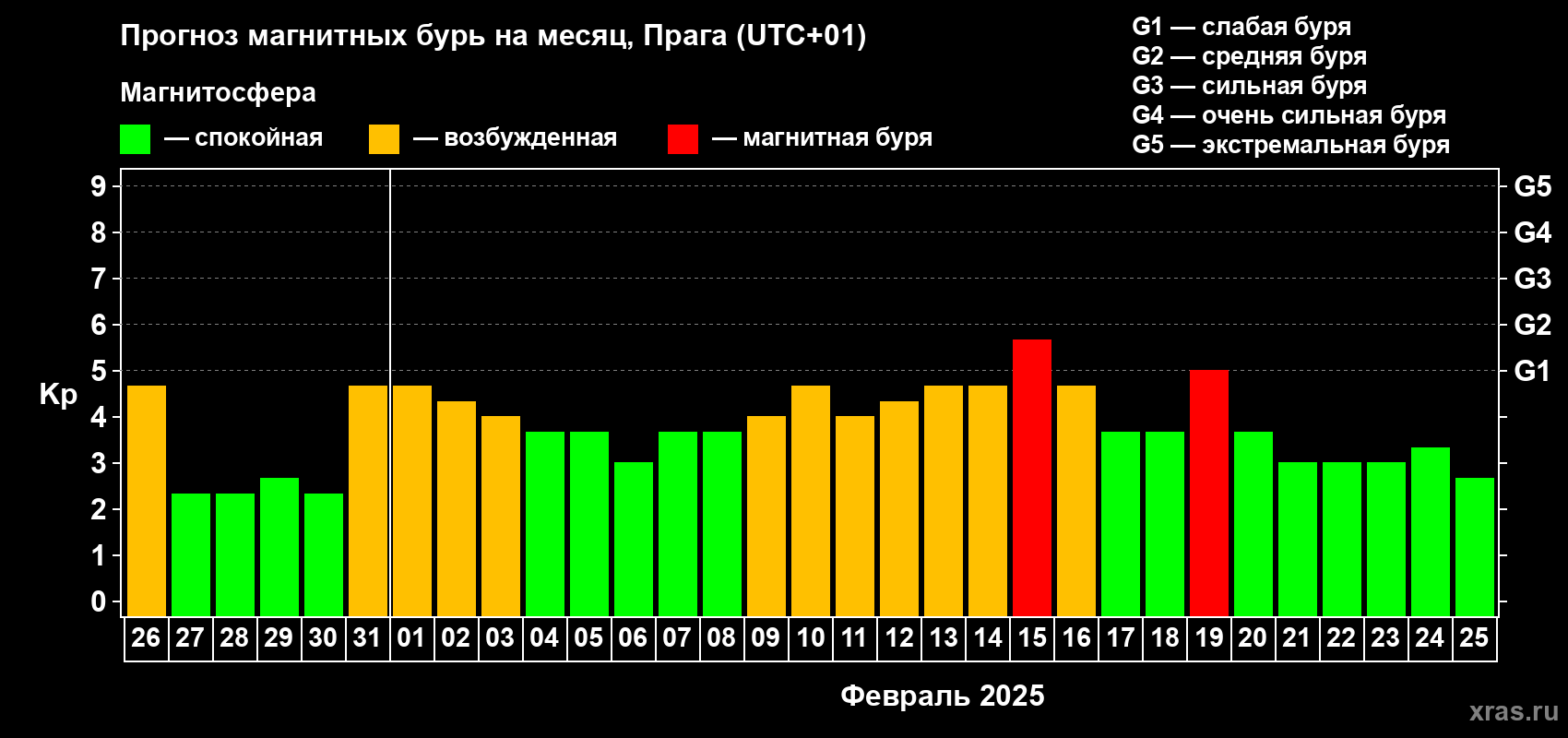 Прогноз максимального суточного геомагнитного индекса Kp на <b>1 месяц</b> (31 день) <b>с 26 января по 25 февраля 2025 г</b>