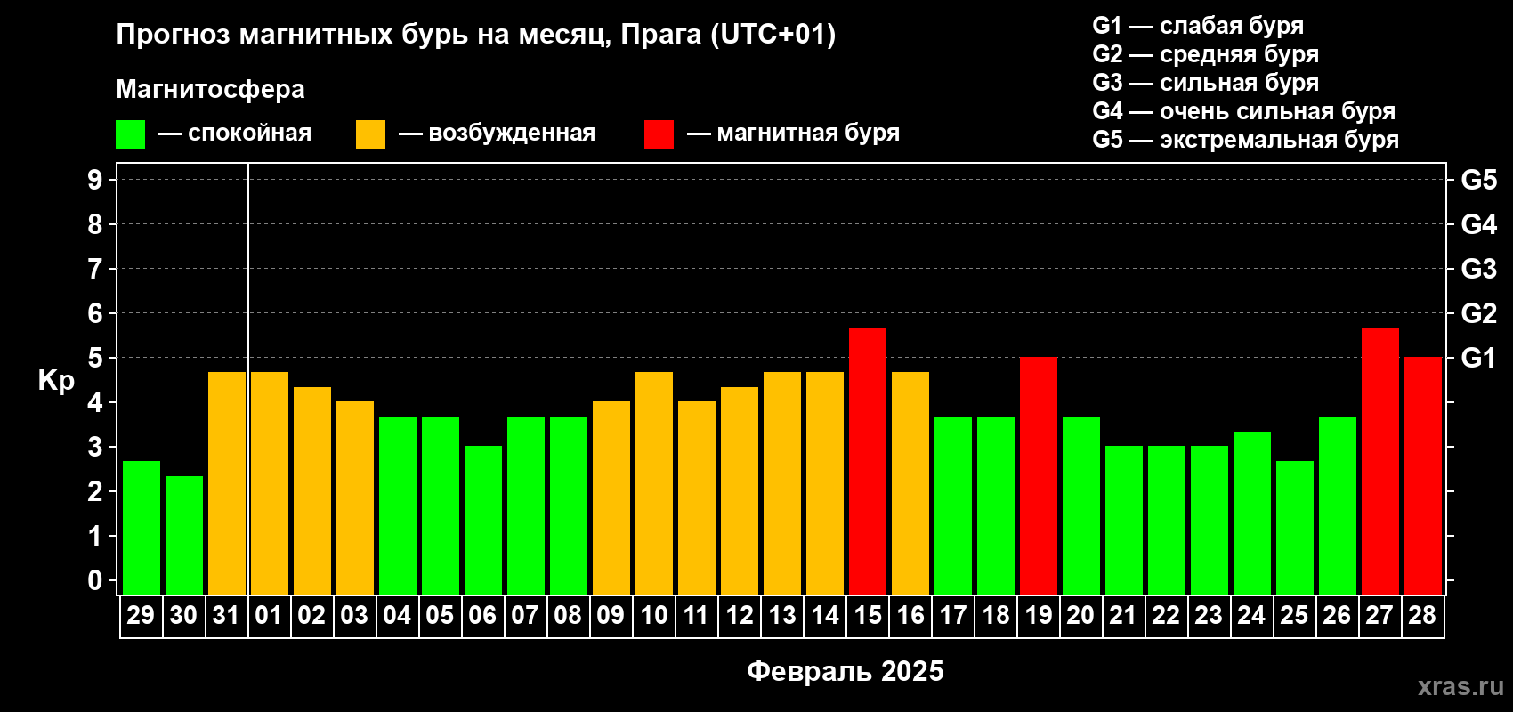 Прогноз максимального суточного геомагнитного индекса Kp на <b>1 месяц</b> (31 день) <b>с 29 января по 28 февраля 2025 г</b>