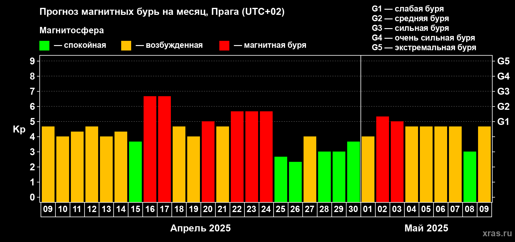 Прогноз максимального суточного геомагнитного индекса Kp на <b>1 месяц</b> (31 день) <b>с 09 апреля по 09 мая 2025 г</b>