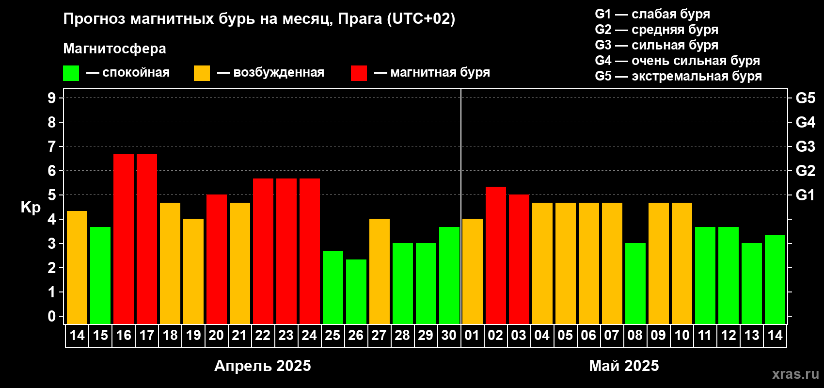 Прогноз максимального суточного геомагнитного индекса Kp на <b>1 месяц</b> (31 день) <b>с 14 апреля по 14 мая 2025 г</b>