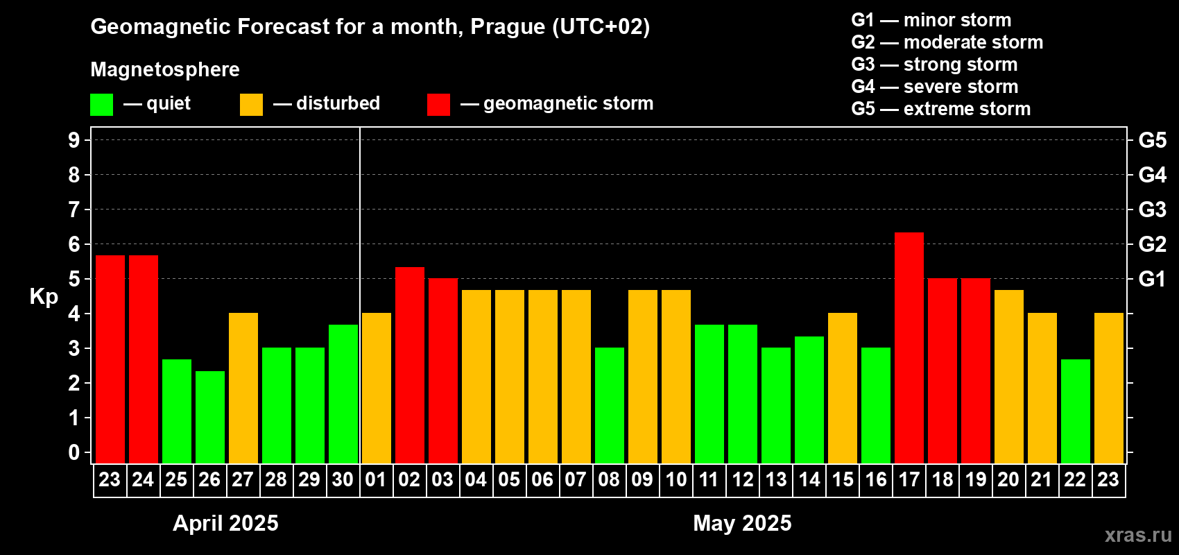 Forecast of the daily maximal value of geomagnetic index Kp for <b>1 month</b> (31 days) <b>from Apr 23, 2025 to May 23, 2025</b>