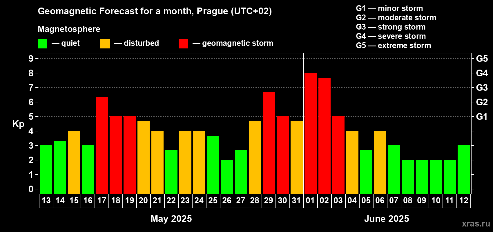 Forecast of the daily maximal value of geomagnetic index Kp for <b>1 month</b> (31 days) <b>from May 13, 2025 to Jun 12, 2025</b>