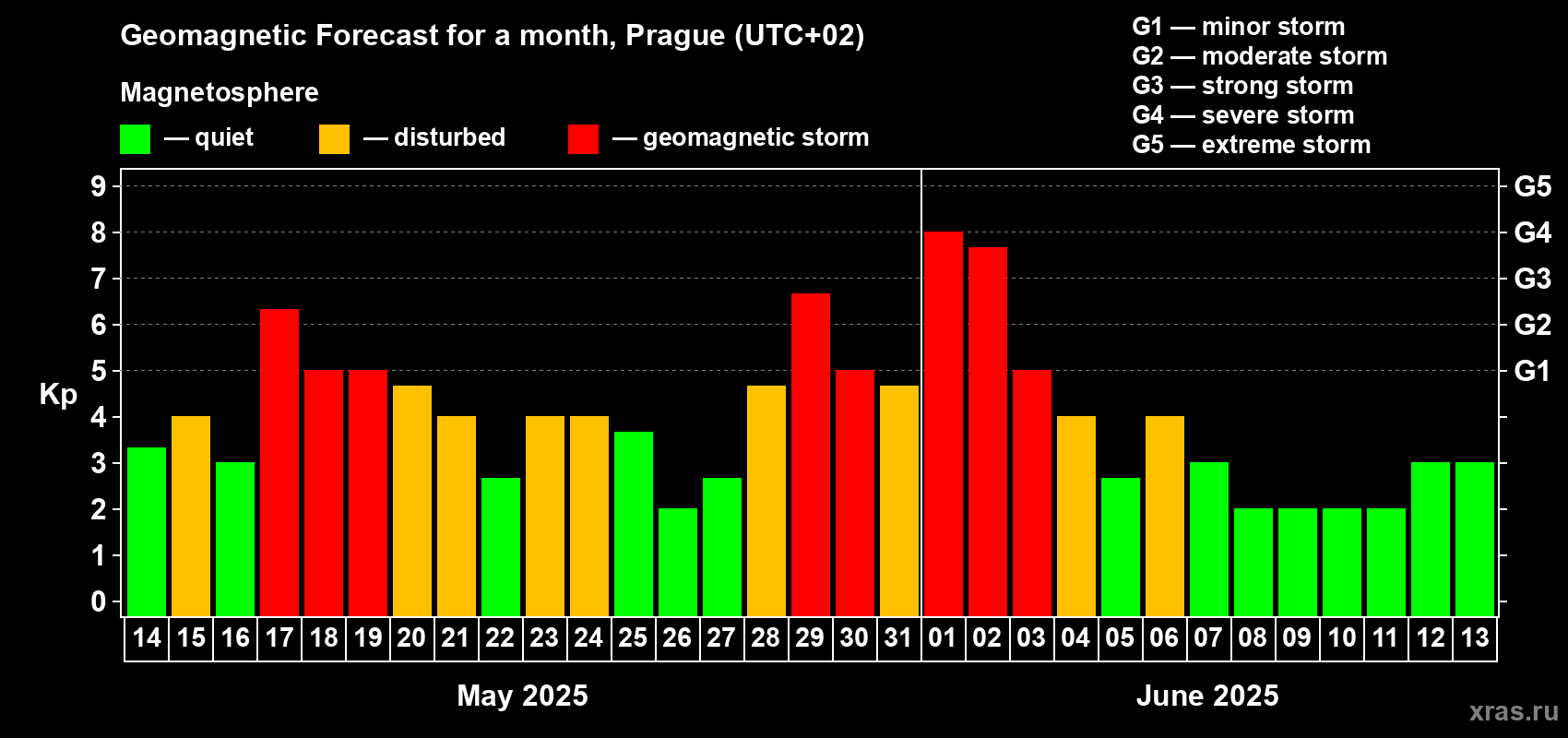 Forecast of the daily maximal value of geomagnetic index Kp for <b>1 month</b> (31 days) <b>from May 14, 2025 to Jun 13, 2025</b>