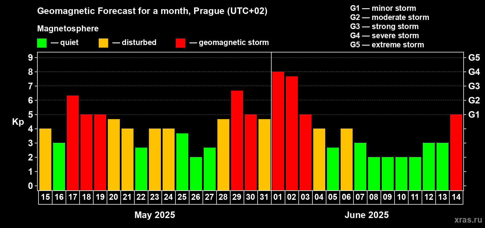 Forecast of the daily maximal value of geomagnetic index Kp for <b>1 month</b> (31 days) <b>from May 15, 2025 to Jun 14, 2025</b>