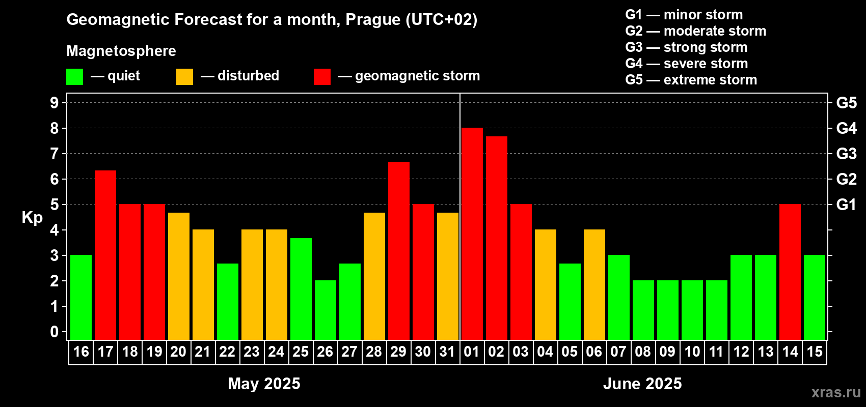 Forecast of the daily maximal value of geomagnetic index Kp for <b>1 month</b> (31 days) <b>from May 16, 2025 to Jun 15, 2025</b>