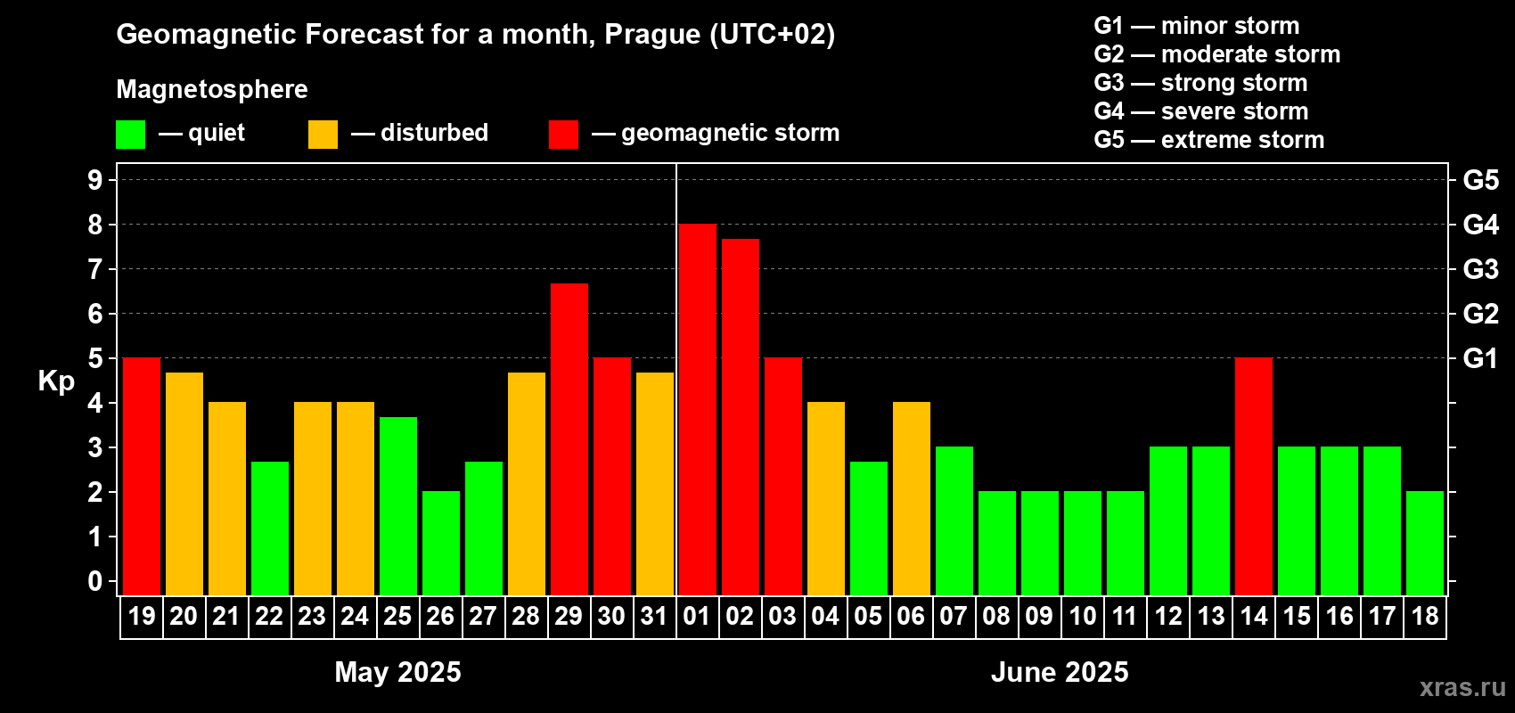 Forecast of the daily maximal value of geomagnetic index Kp for <b>1 month</b> (31 days) <b>from May 19, 2025 to Jun 18, 2025</b>