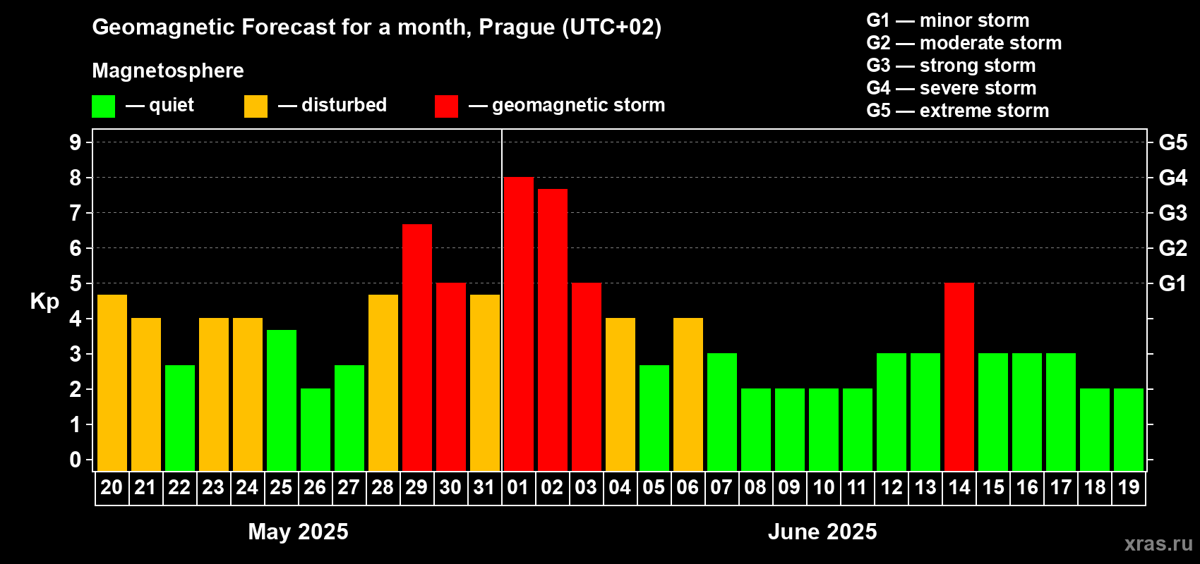 Forecast of the daily maximal value of geomagnetic index Kp for <b>1 month</b> (31 days) <b>from May 20, 2025 to Jun 19, 2025</b>