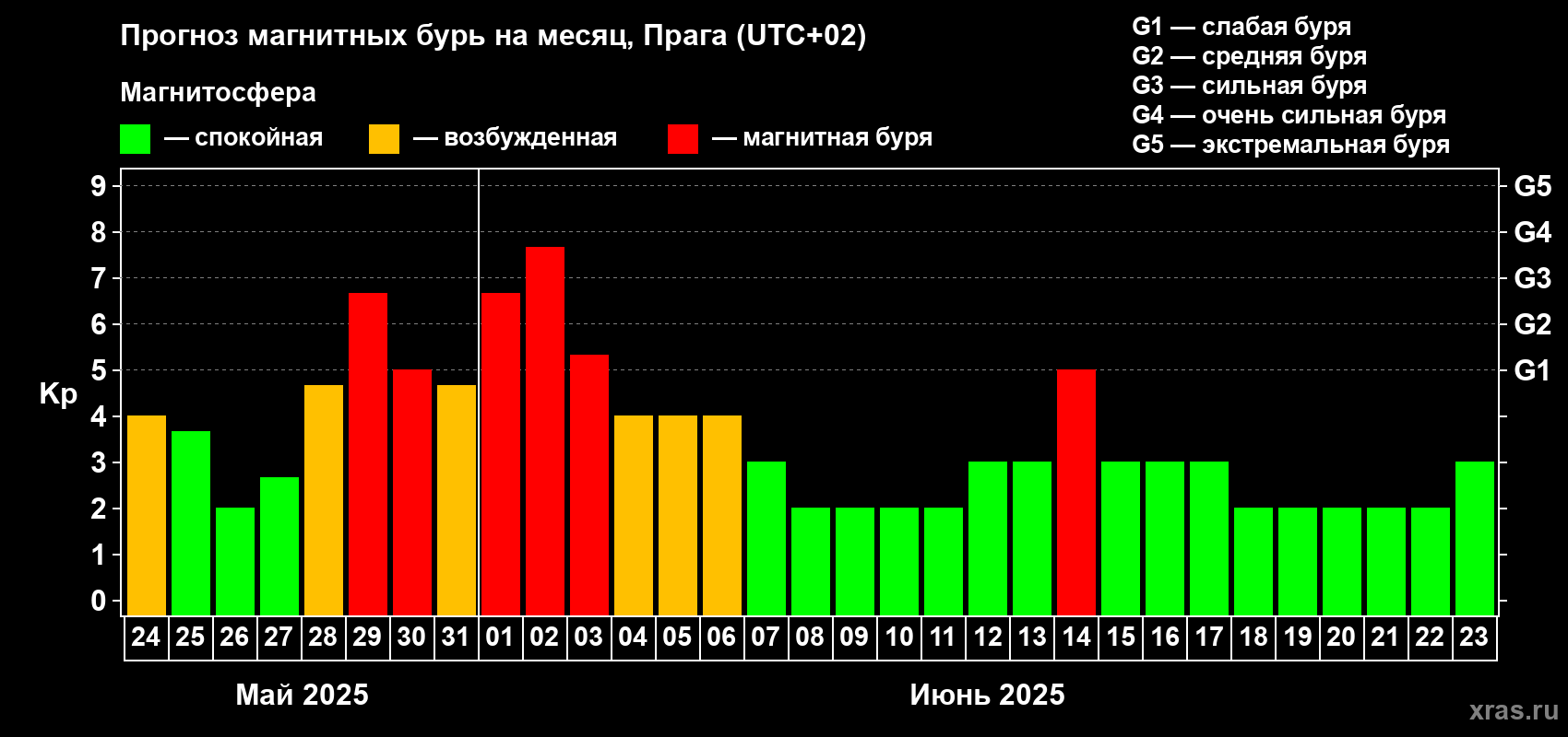 Прогноз максимального суточного геомагнитного индекса Kp на <b>1 месяц</b> (31 день) <b>с 24 мая по 23 июня 2025 г</b>