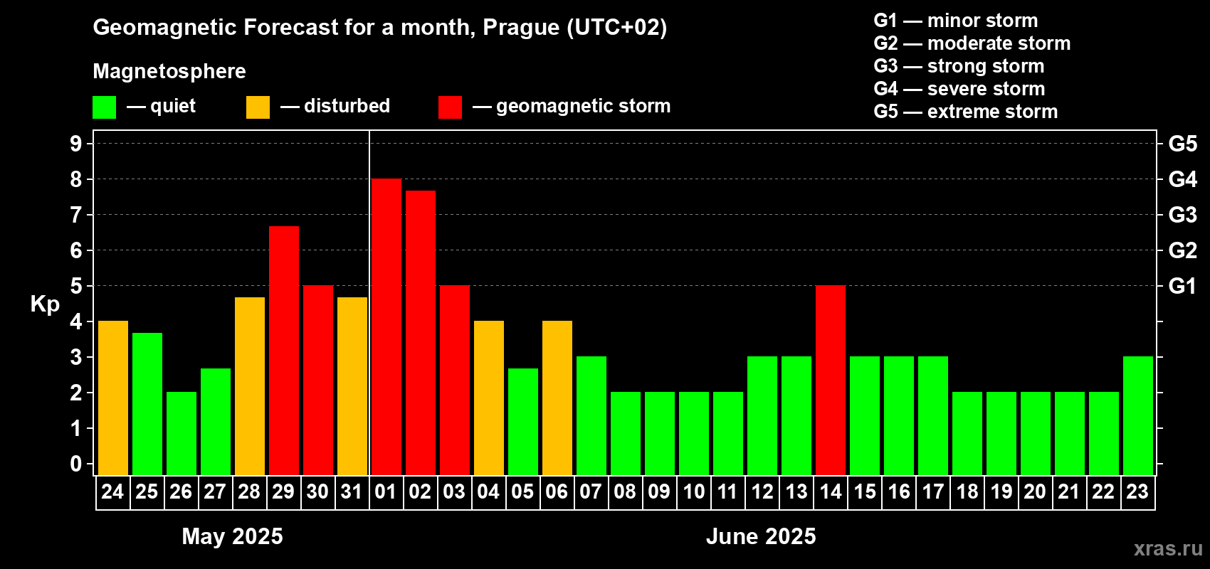 Forecast of the daily maximal value of geomagnetic index Kp for <b>1 month</b> (31 days) <b>from May 24, 2025 to Jun 23, 2025</b>