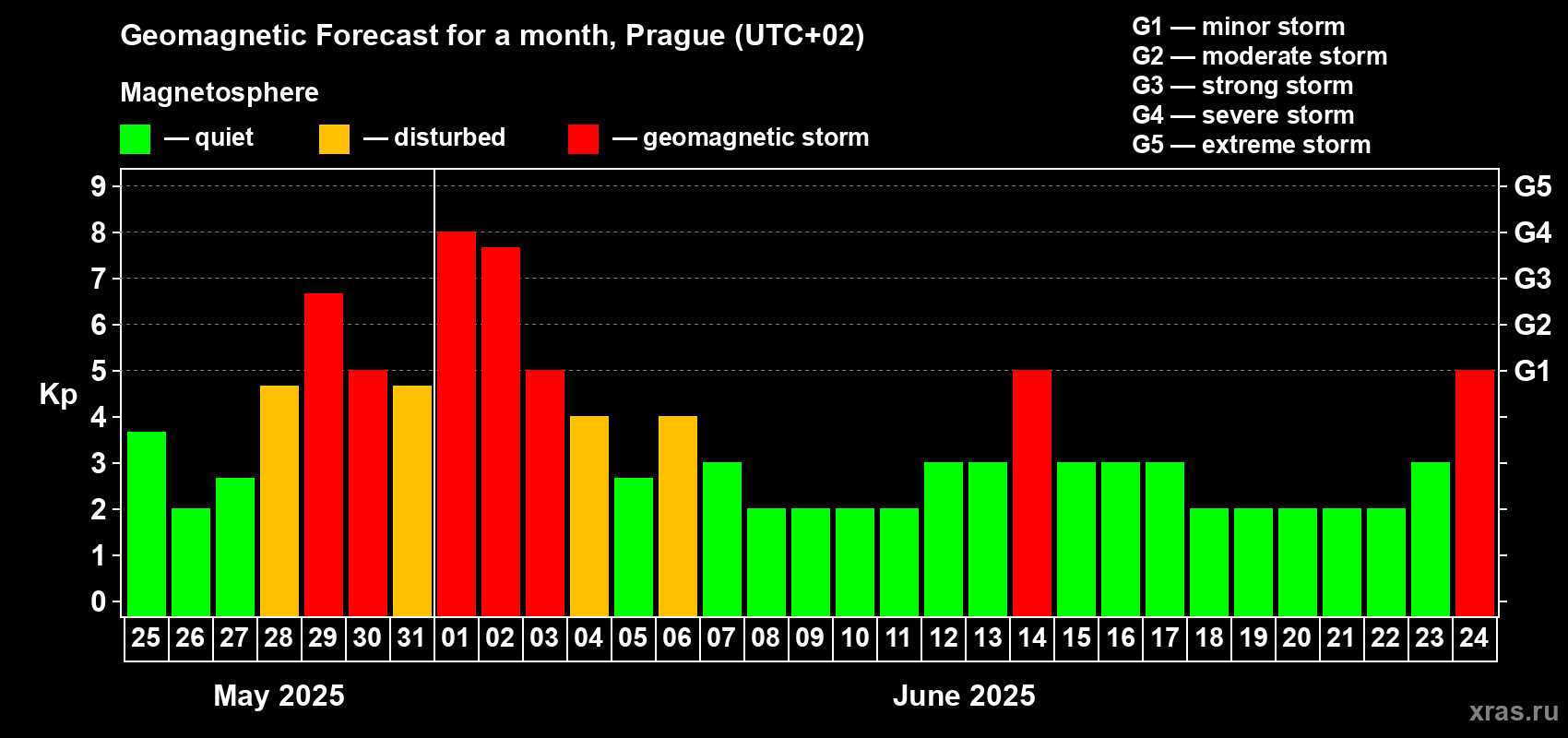 Forecast of the daily maximal value of geomagnetic index Kp for <b>1 month</b> (31 days) <b>from May 25, 2025 to Jun 24, 2025</b>
