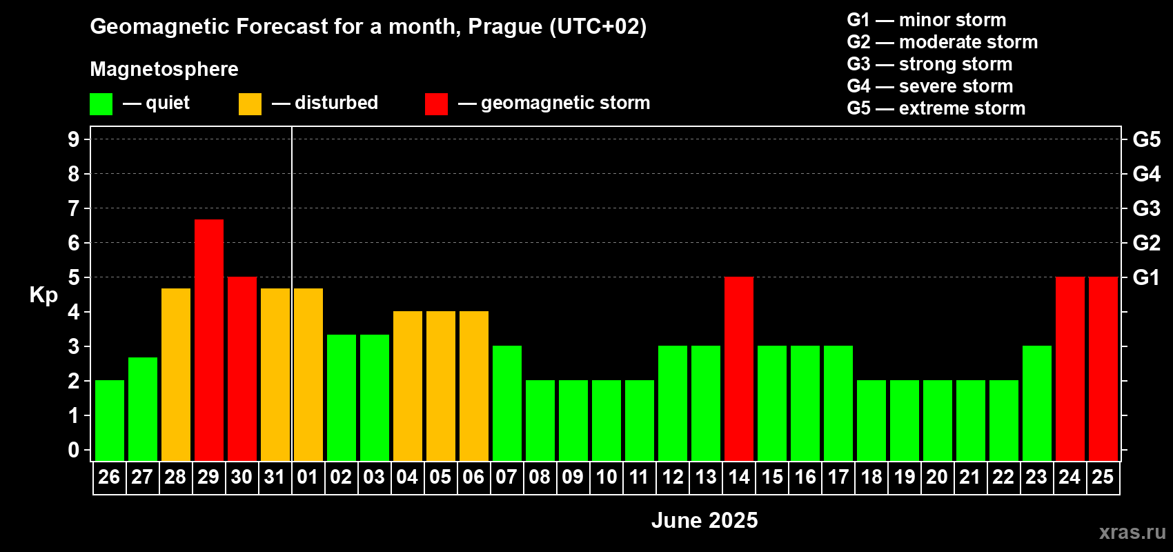 Forecast of the daily maximal value of geomagnetic index Kp for <b>1 month</b> (31 days) <b>from May 26, 2025 to Jun 25, 2025</b>