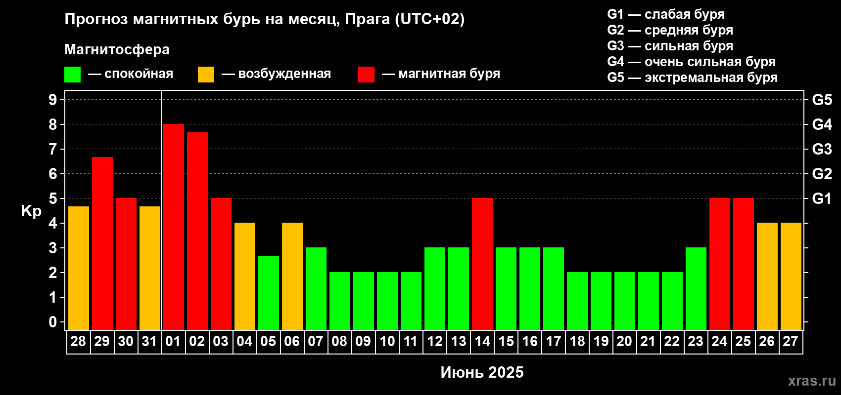 Прогноз максимального суточного геомагнитного индекса Kp на <b>1 месяц</b> (31 день) <b>с 28 мая по 27 июня 2025 г</b>