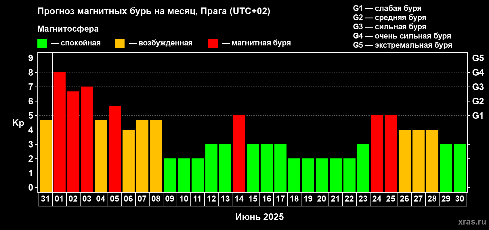 Прогноз максимального суточного геомагнитного индекса Kp на <b>1 месяц</b> (31 день) <b>с 31 мая по 30 июня 2025 г</b>