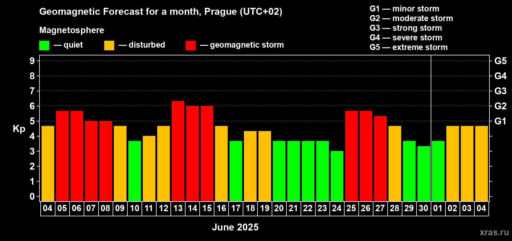 Forecast of the daily maximal value of geomagnetic index Kp for <b>1 month</b> (31 days) <b>from Jun 04, 2025 to Jul 04, 2025</b>