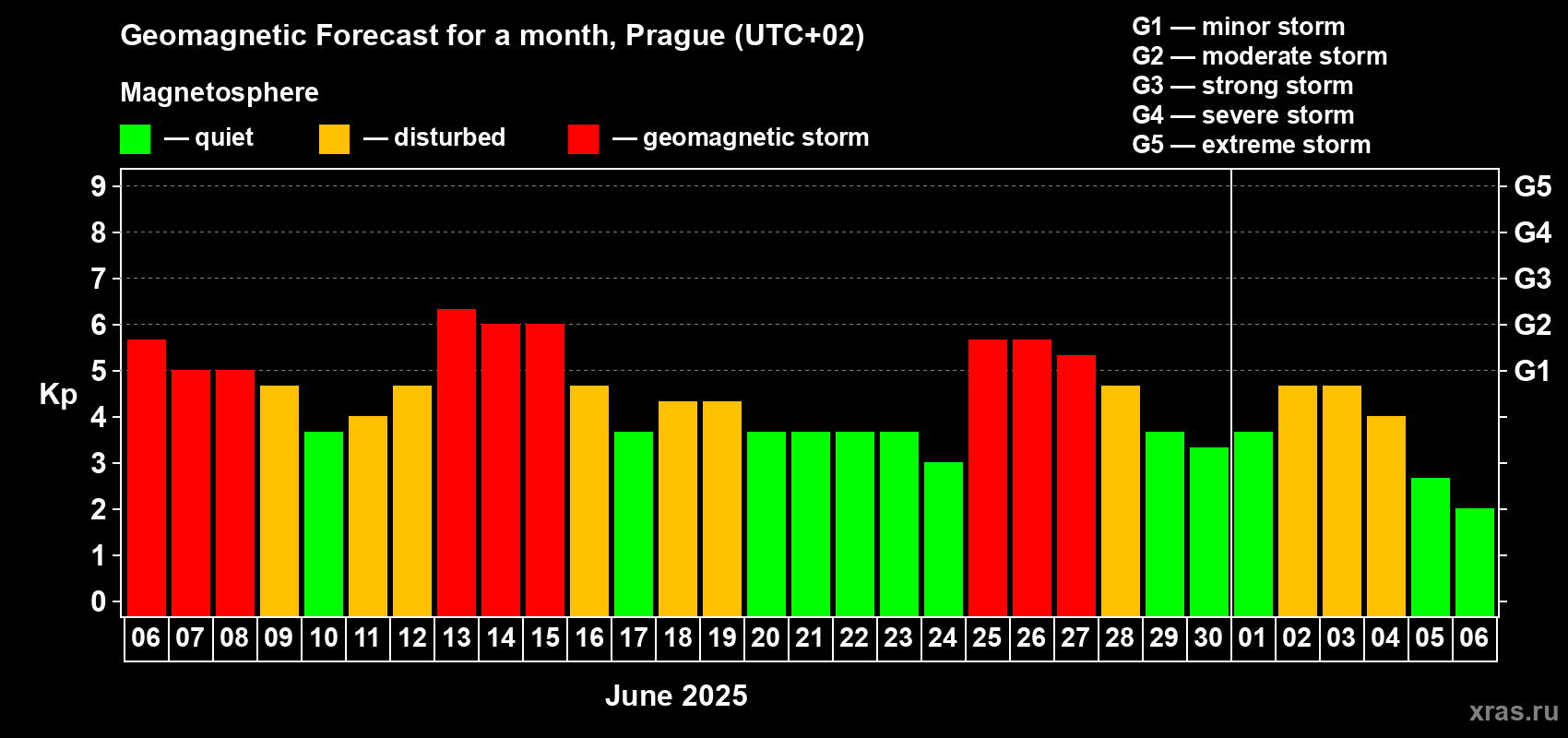 Forecast of the daily maximal value of geomagnetic index Kp for <b>1 month</b> (31 days) <b>from Jun 06, 2025 to Jul 06, 2025</b>
