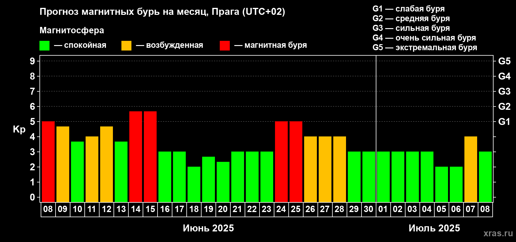 Прогноз максимального суточного геомагнитного индекса Kp на <b>1 месяц</b> (31 день) <b>с 08 июня по 08 июля 2025 г</b>