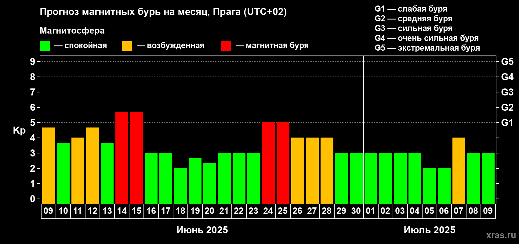 Прогноз максимального суточного геомагнитного индекса Kp на <b>1 месяц</b> (31 день) <b>с 09 июня по 09 июля 2025 г</b>