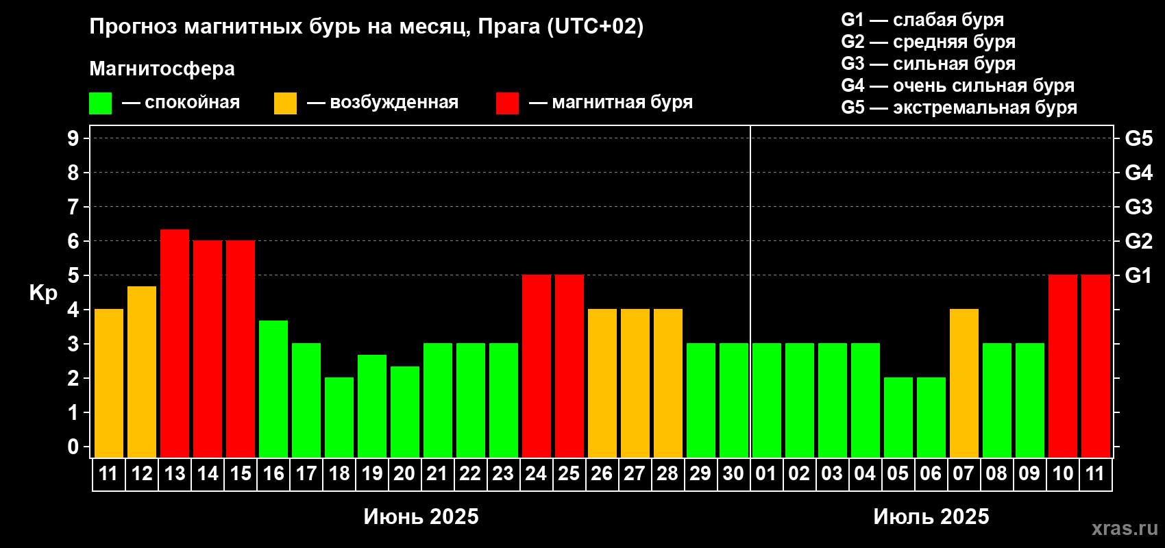 Прогноз максимального суточного геомагнитного индекса Kp на <b>1 месяц</b> (31 день) <b>с 11 июня по 11 июля 2025 г</b>