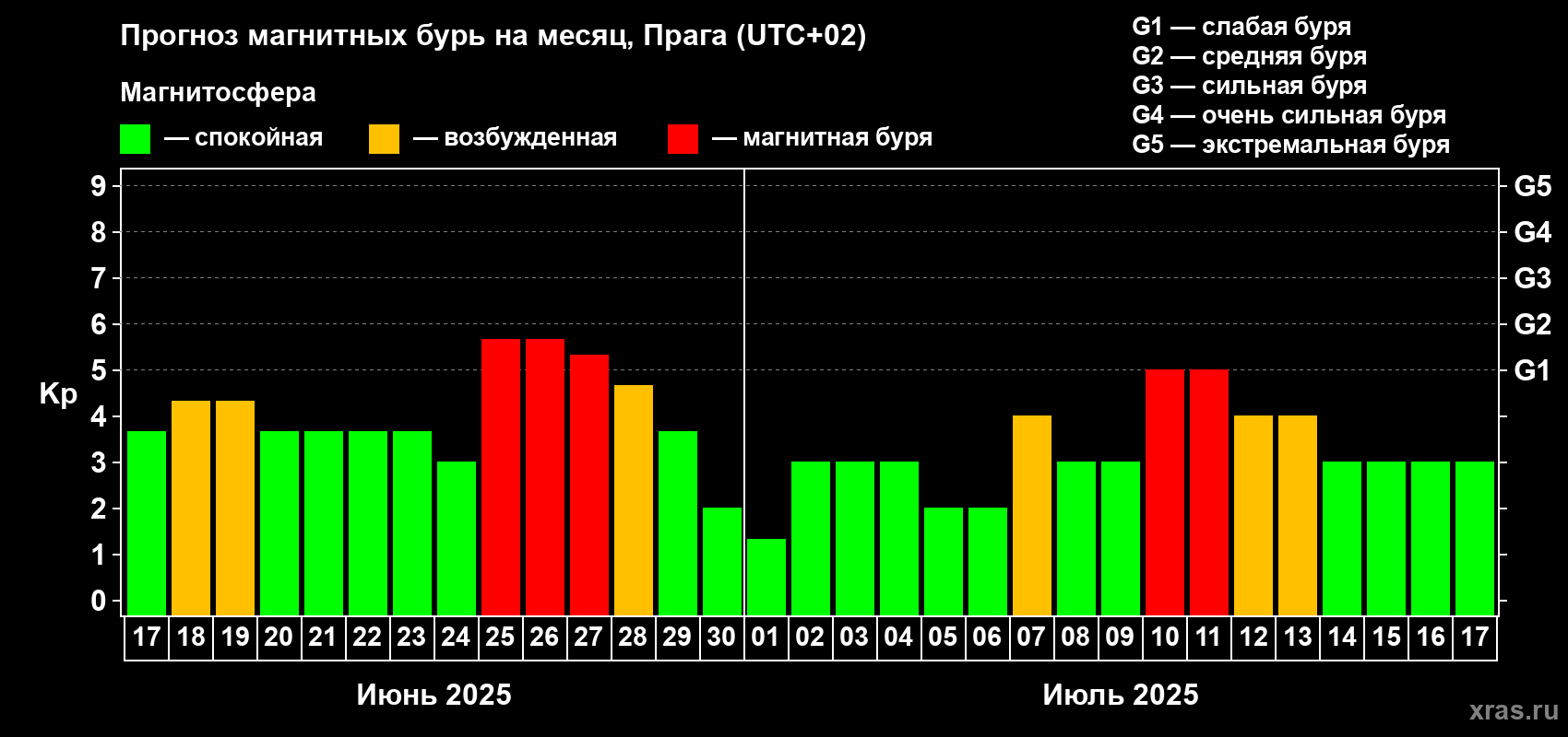 Прогноз максимального суточного геомагнитного индекса Kp на <b>1 месяц</b> (31 день) <b>с 17 июня по 17 июля 2025 г</b>