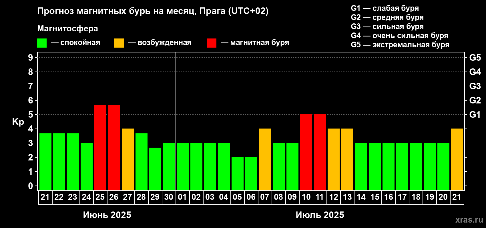 Прогноз максимального суточного геомагнитного индекса Kp на <b>1 месяц</b> (31 день) <b>с 21 июня по 21 июля 2025 г</b>