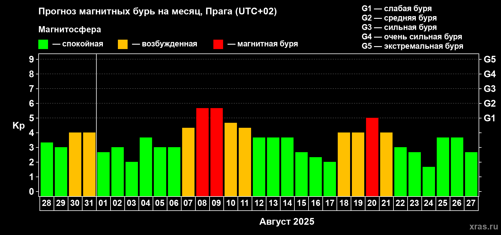 Прогноз максимального суточного геомагнитного индекса Kp на <b>1 месяц</b> (31 день) <b>с 28 июля по 27 августа 2025 г</b>