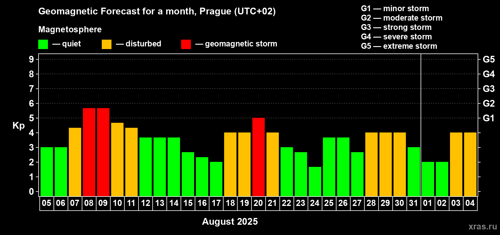 Forecast of the daily maximal value of geomagnetic index Kp for <b>1 month</b> (31 days) <b>from Aug 05, 2025 to Sep 04, 2025</b>