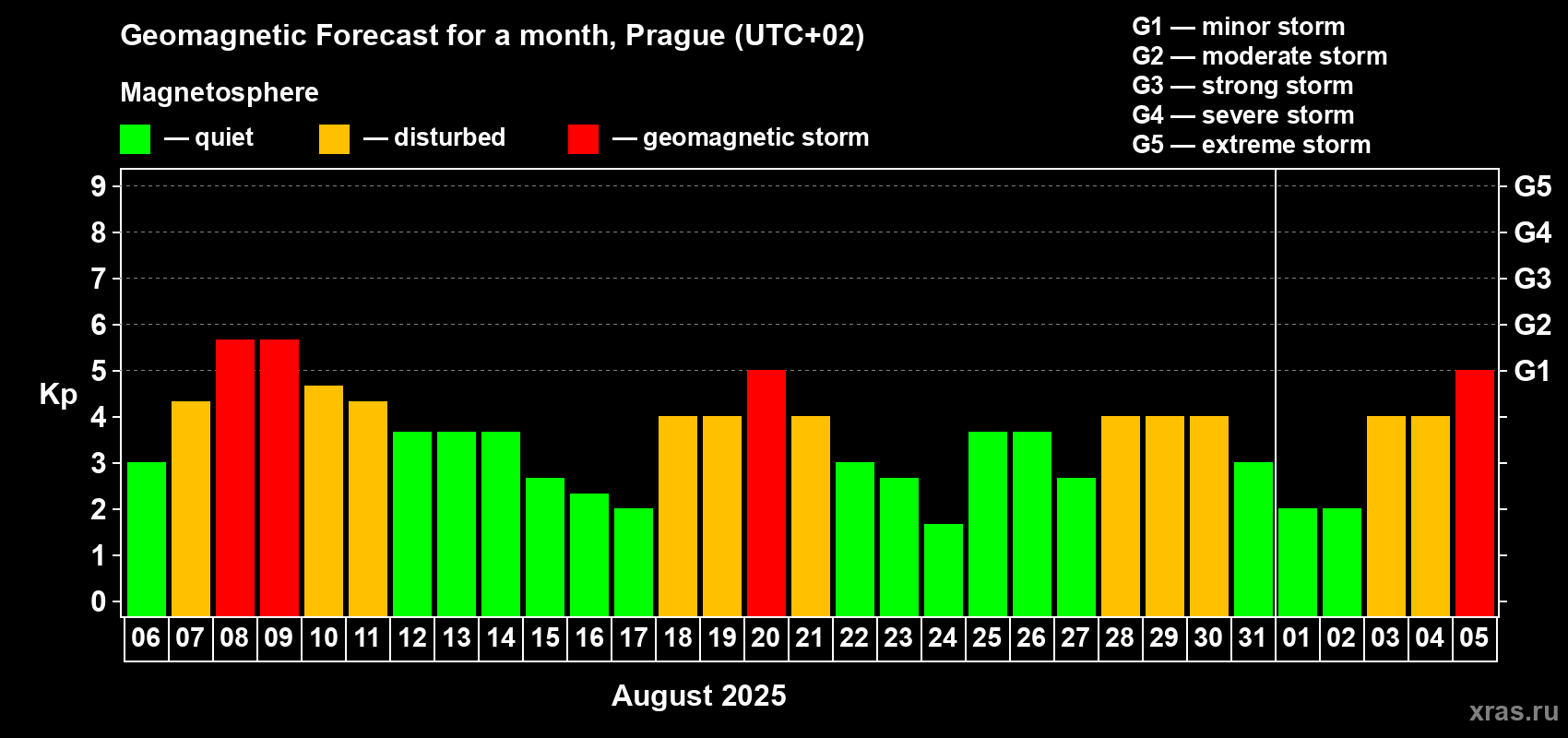 Forecast of the daily maximal value of geomagnetic index Kp for <b>1 month</b> (31 days) <b>from Aug 06, 2025 to Sep 05, 2025</b>