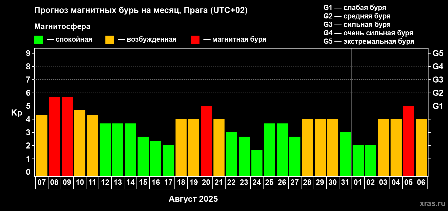 Прогноз максимального суточного геомагнитного индекса Kp на <b>1 месяц</b> (31 день) <b>с 07 августа по 06 сентября 2025 г</b>