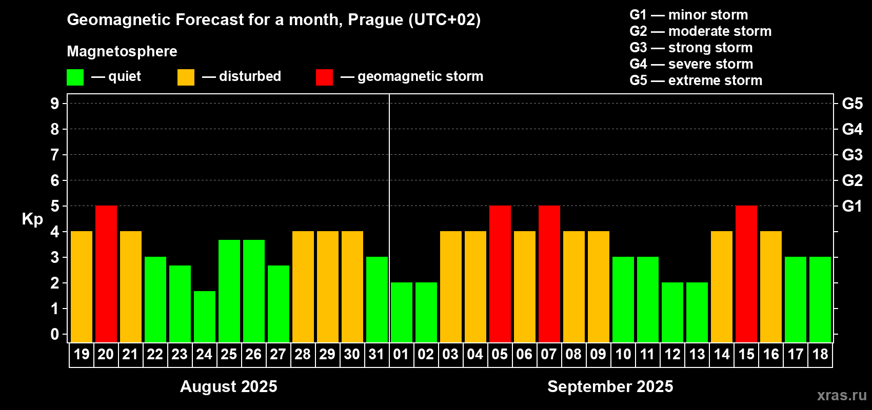 Forecast of the daily maximal value of geomagnetic index Kp for <b>1 month</b> (31 days) <b>from Aug 19, 2025 to Sep 18, 2025</b>