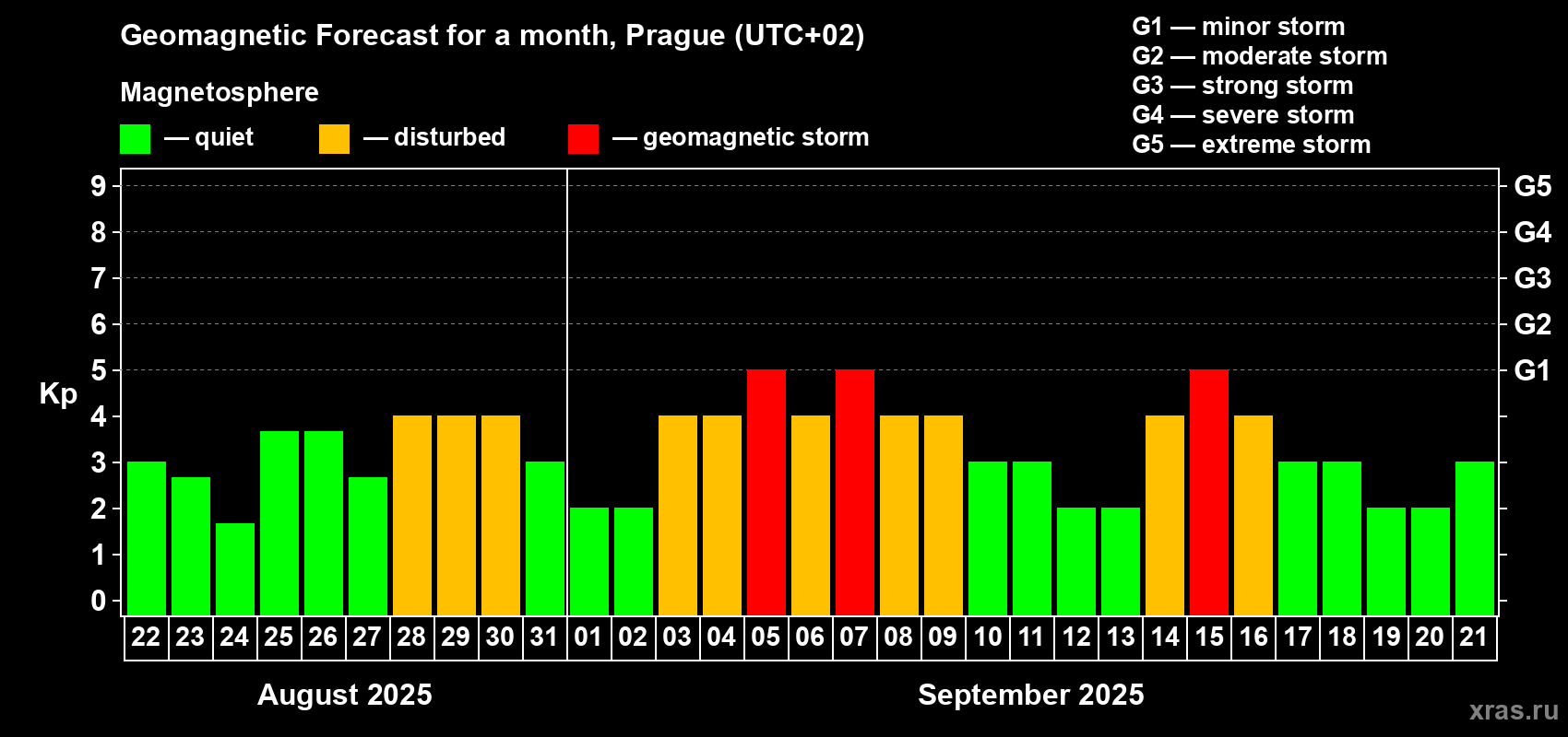 Forecast of the daily maximal value of geomagnetic index Kp for <b>1 month</b> (31 days) <b>from Aug 22, 2025 to Sep 21, 2025</b>
