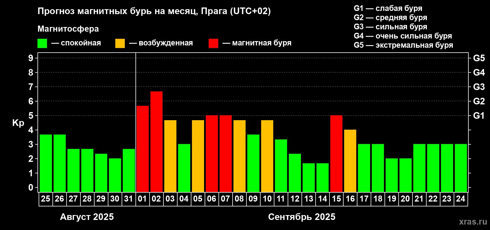 Прогноз максимального суточного геомагнитного индекса Kp на <b>1 месяц</b> (31 день) <b>с 25 августа по 24 сентября 2025 г</b>