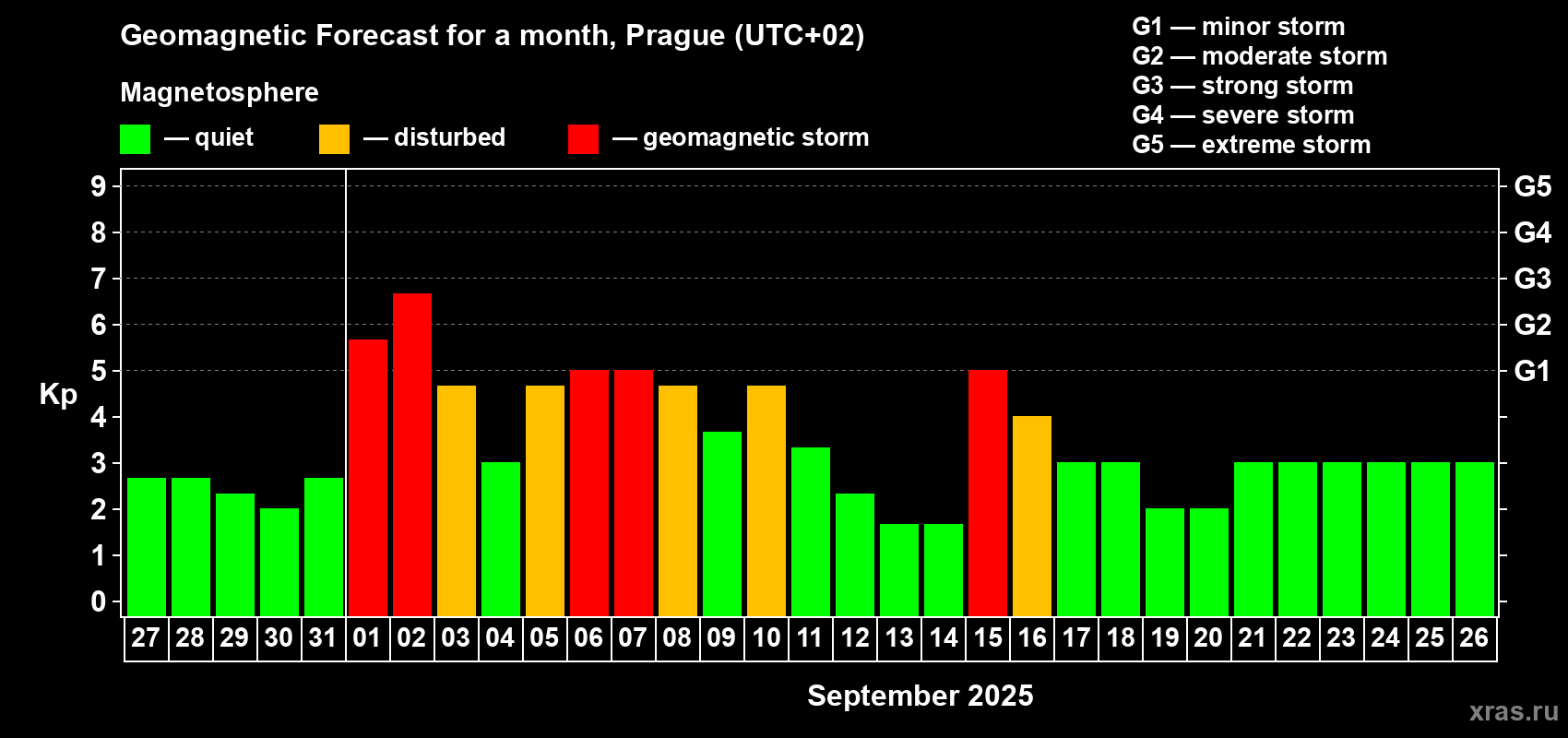 Forecast of the daily maximal value of geomagnetic index Kp for <b>1 month</b> (31 days) <b>from Aug 27, 2025 to Sep 26, 2025</b>