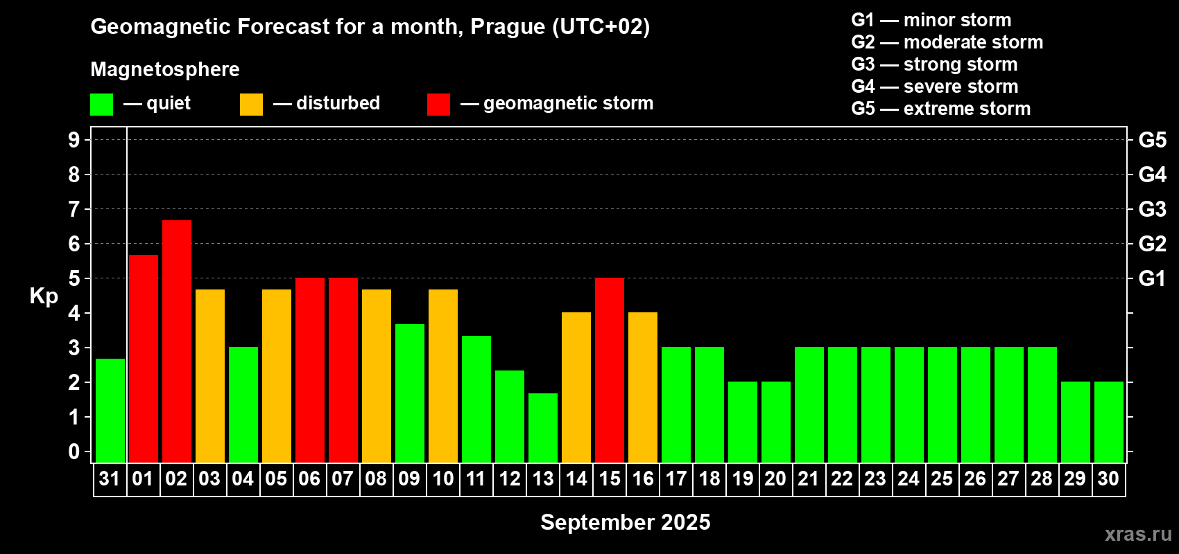 Forecast of the daily maximal value of geomagnetic index Kp for <b>1 month</b> (31 days) <b>from Aug 31, 2025 to Sep 30, 2025</b>