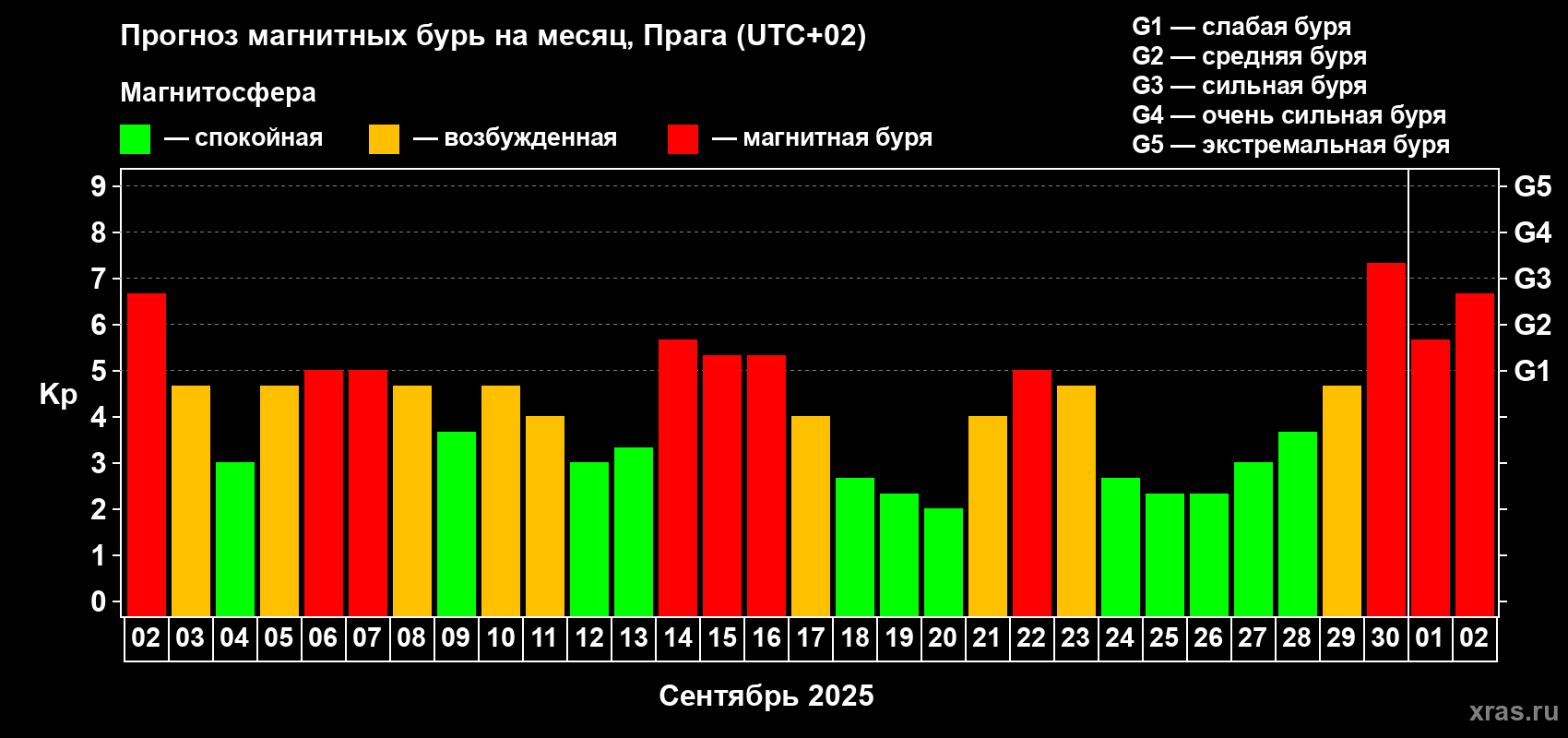 Прогноз максимального суточного геомагнитного индекса Kp на <b>1 месяц</b> (31 день) <b>с 02 сентября по 02 октября 2025 г</b>