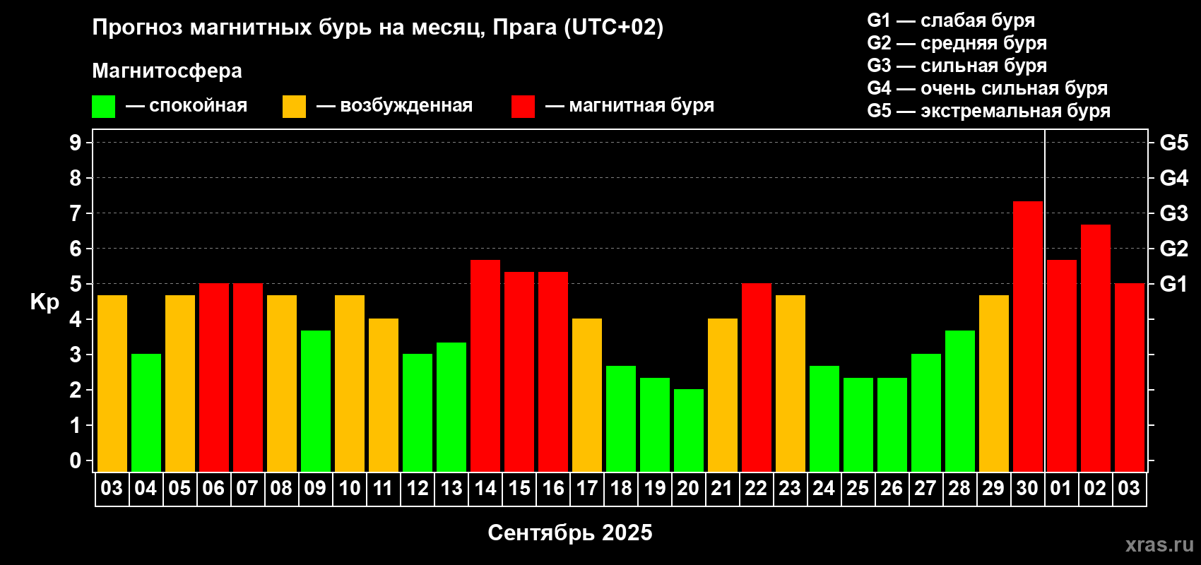 Прогноз максимального суточного геомагнитного индекса Kp на <b>1 месяц</b> (31 день) <b>с 03 сентября по 03 октября 2025 г</b>