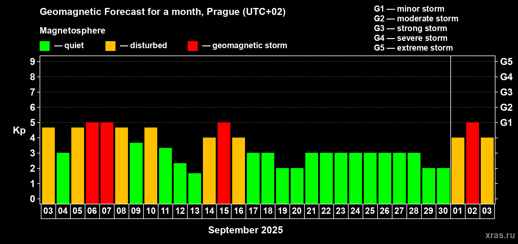 Forecast of the daily maximal value of geomagnetic index Kp for <b>1 month</b> (31 days) <b>from Sep 03, 2025 to Oct 03, 2025</b>