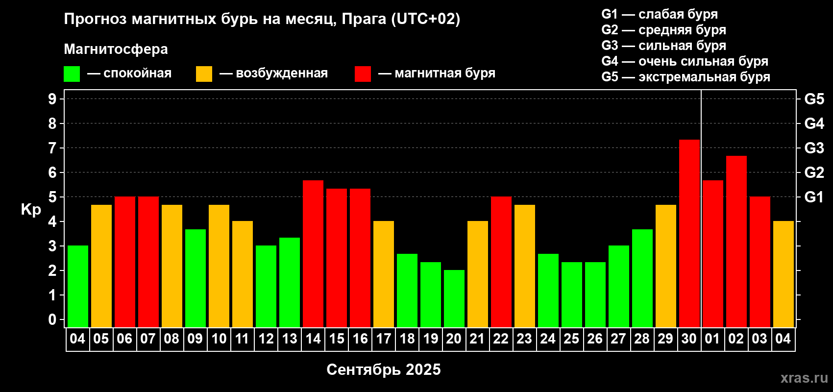 Прогноз максимального суточного геомагнитного индекса Kp на <b>1 месяц</b> (31 день) <b>с 04 сентября по 04 октября 2025 г</b>