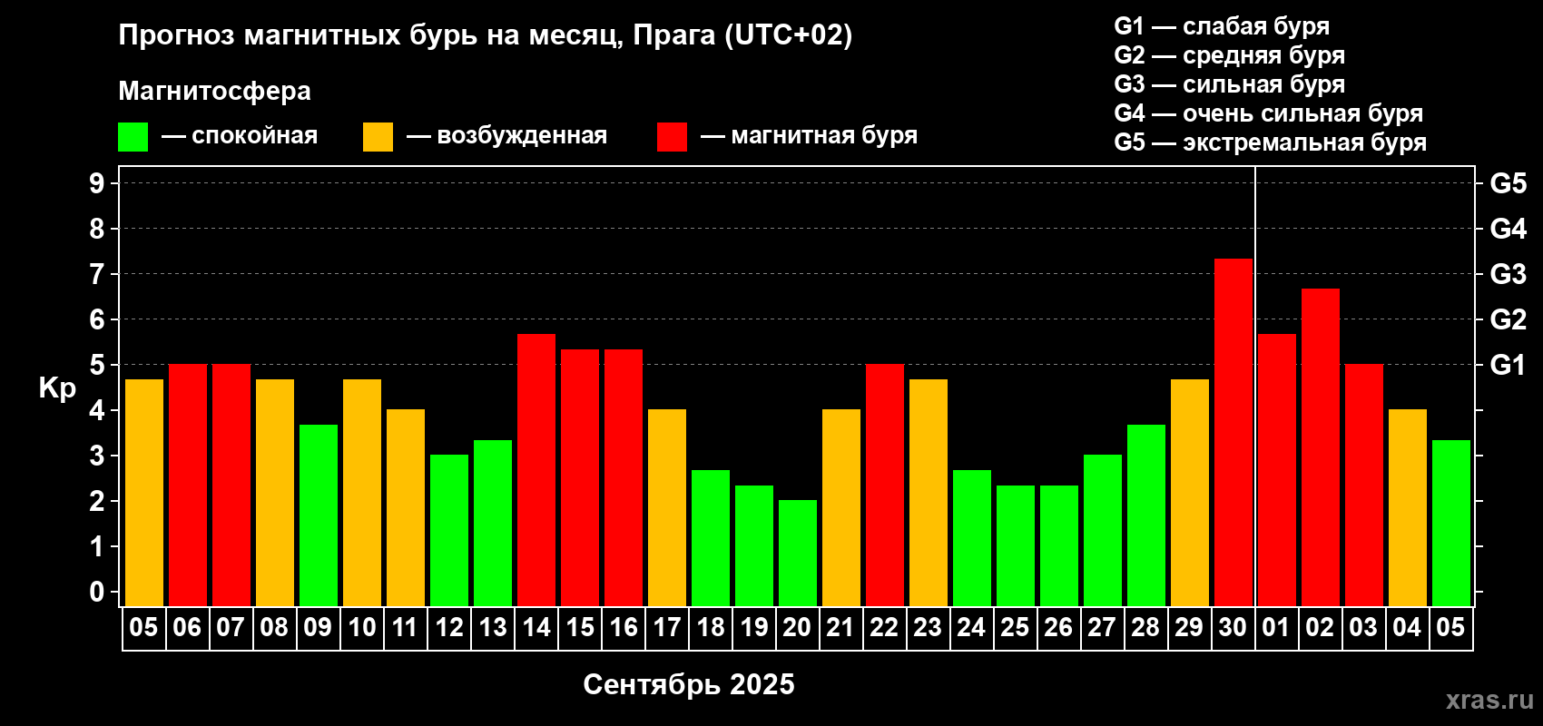 Прогноз максимального суточного геомагнитного индекса Kp на <b>1 месяц</b> (31 день) <b>с 05 сентября по 05 октября 2025 г</b>