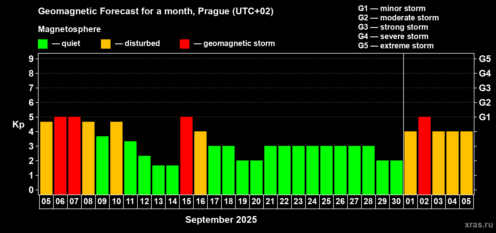 Forecast of the daily maximal value of geomagnetic index Kp for <b>1 month</b> (31 days) <b>from Sep 05, 2025 to Oct 05, 2025</b>