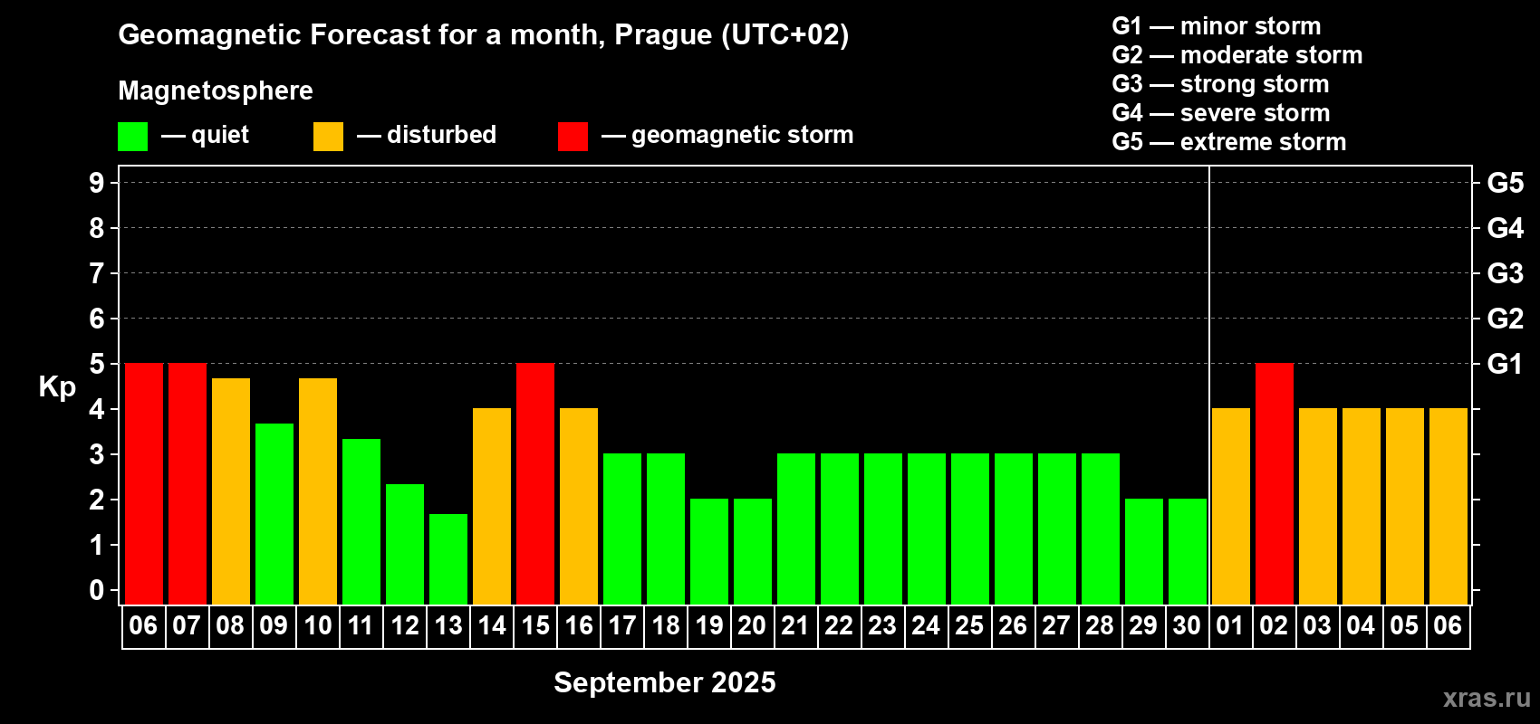 Forecast of the daily maximal value of geomagnetic index Kp for <b>1 month</b> (31 days) <b>from Sep 06, 2025 to Oct 06, 2025</b>