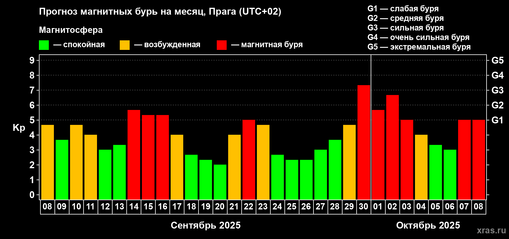 Прогноз максимального суточного геомагнитного индекса Kp на <b>1 месяц</b> (31 день) <b>с 08 сентября по 08 октября 2025 г</b>
