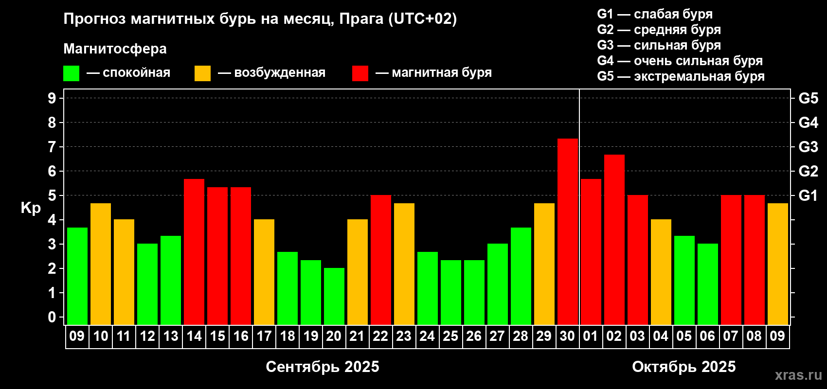 Прогноз максимального суточного геомагнитного индекса Kp на <b>1 месяц</b> (31 день) <b>с 09 сентября по 09 октября 2025 г</b>