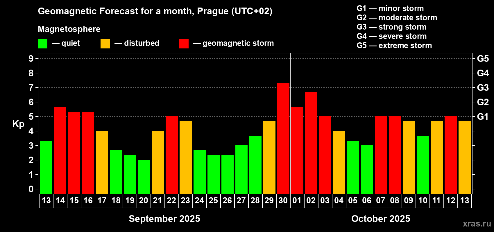 Forecast of the daily maximal value of geomagnetic index Kp for <b>1 month</b> (31 days) <b>from Sep 13, 2025 to Oct 13, 2025</b>