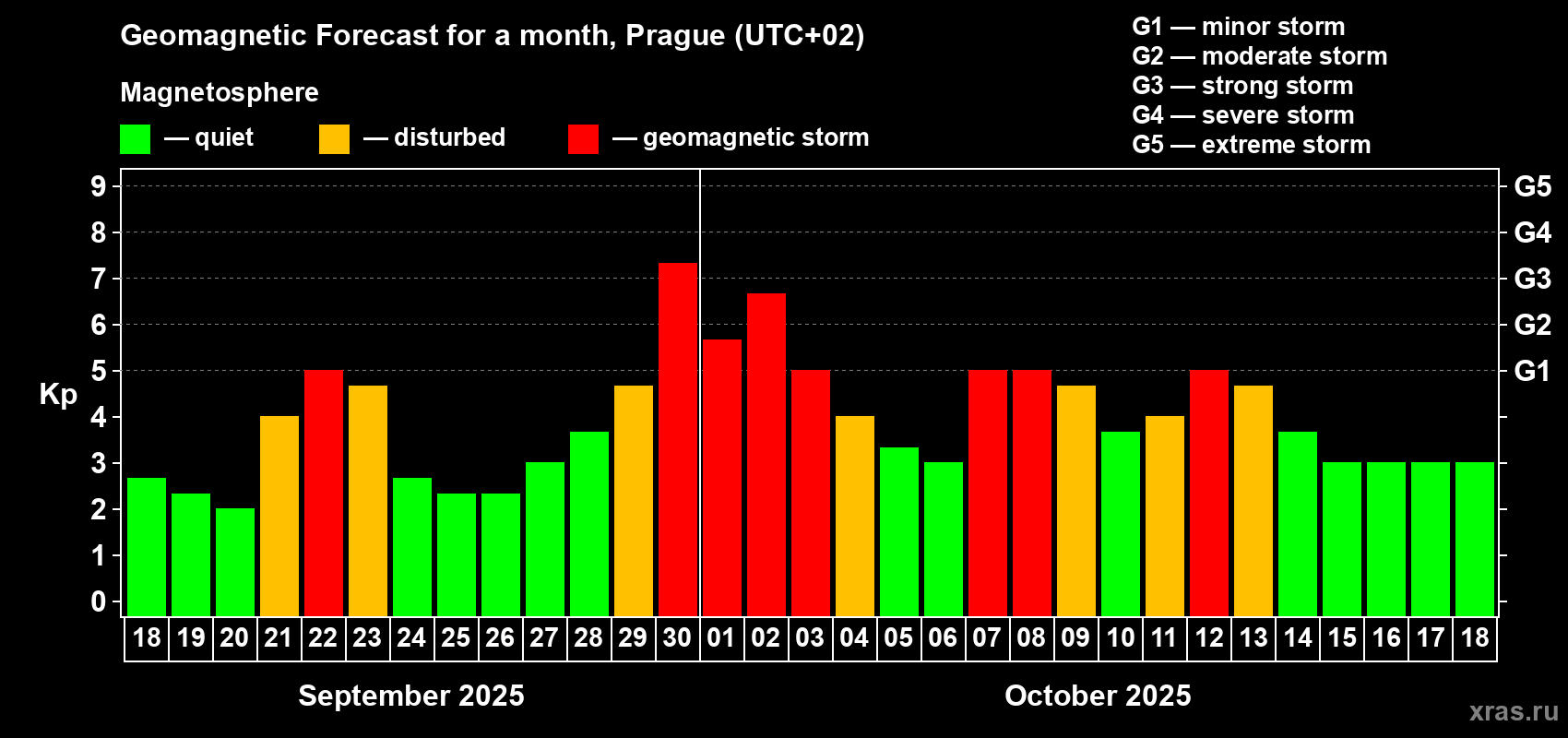 Forecast of the daily maximal value of geomagnetic index Kp for <b>1 month</b> (31 days) <b>from Sep 18, 2025 to Oct 18, 2025</b>