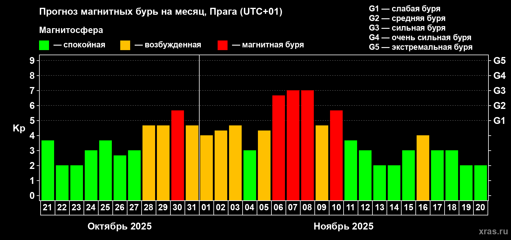 Прогноз максимального суточного геомагнитного индекса Kp на <b>1 месяц</b> (31 день) <b>с 21 октября по 20 ноября 2025 г</b>