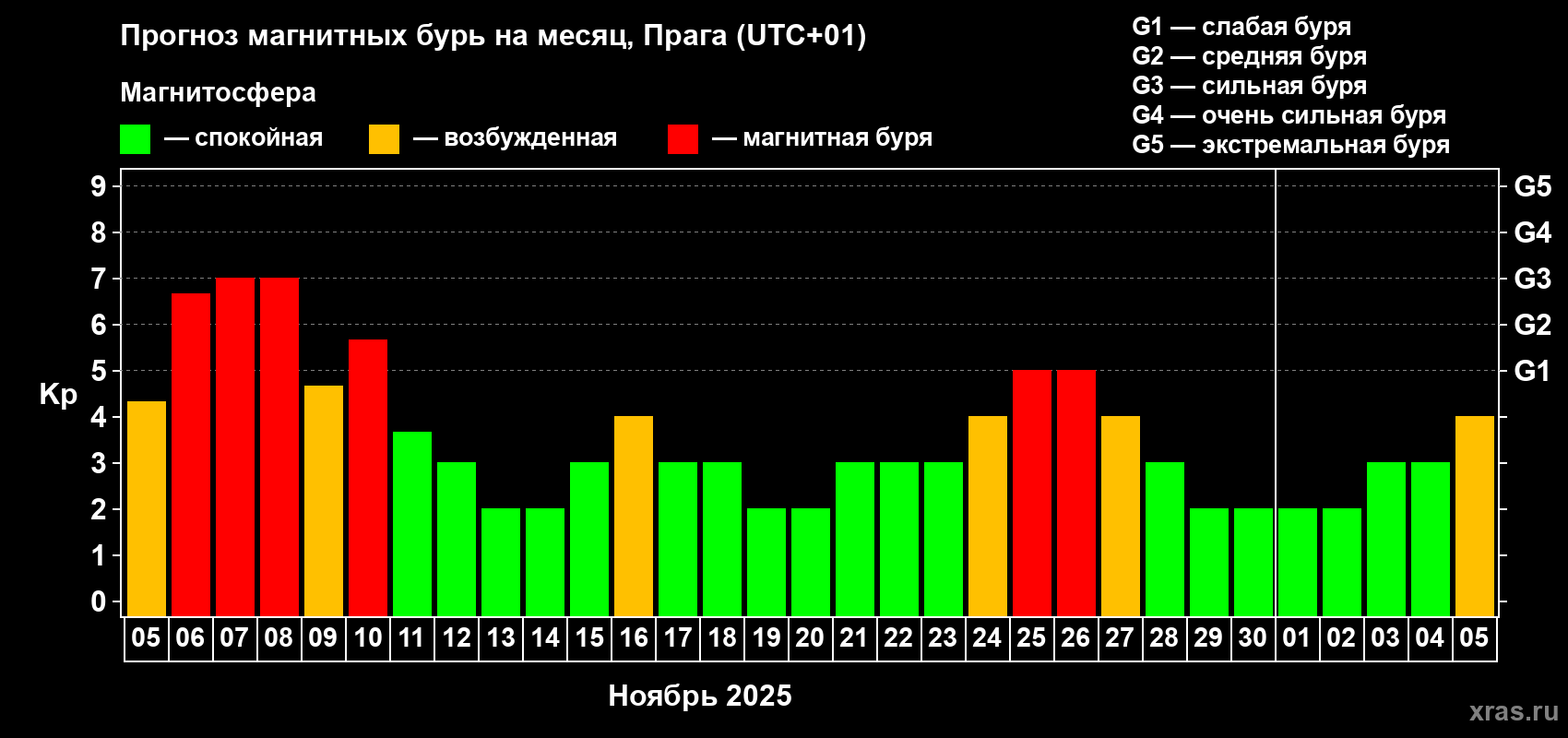 Прогноз максимального суточного геомагнитного индекса Kp на <b>1 месяц</b> (31 день) <b>с 05 ноября по 05 декабря 2025 г</b>