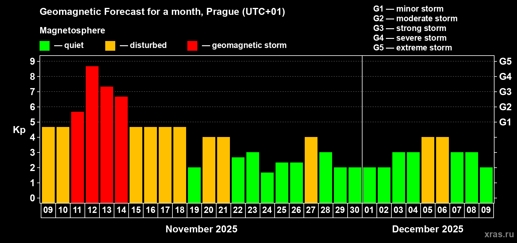 Forecast of the daily maximal value of geomagnetic index Kp for <b>1 month</b> (31 days) <b>from Nov 09, 2025 to Dec 09, 2025</b>